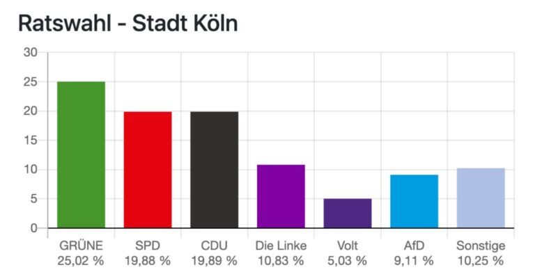 Kommunalwahl Köln